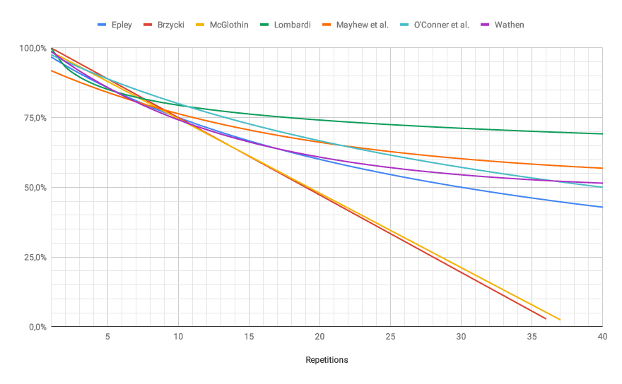 One Rep Max chart  different formulas This comparison 