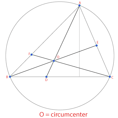 What is circumcenter - Diagram 