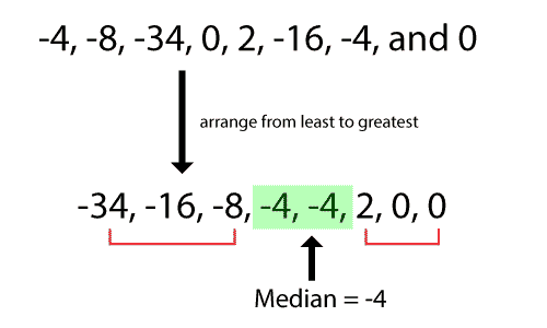 Find the median