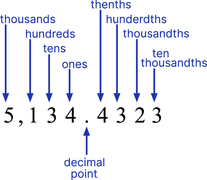 Round off a calculator value to 1 and 2 decimal places 