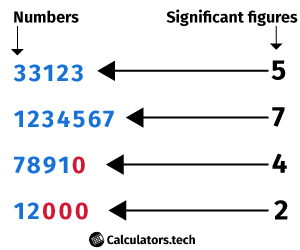 Significant Figures Calculator and Counter